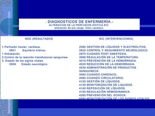 . DIAGNOSTICOS DE ENFERMERÌA.-
ALTERACION DE LA PERFUSION HISTICA R/C
alteración de pre carga, ritmo cardiaco.
NOC (RESULTADOS NIC (INTERVENCIONES)
1.Perfusión tisular: cardiaca.
0601 Equilibrio hídrico.
1.Hidratación.
2.Control de la reacción transfusional sanguínea.
3. Estado de los signos vitales
0909 Estado neurológico
2080 GESTION DE LÍQUIDOS Y ELECTROLITOS.
2620 CONTROL Y SEGUIMIENTO NEUROLOGICO.
2870 CUIDADO POST ANESTESIA.
3990 REGULACIÓN DE LA TEMPERATURA.
4010 PREVENCIÓN DE LA HEMORRAGIA.
4020 REDUCCIÓN DE LA HEMORRAGIA.
4030 ADMINISTRACIÓN DE PRODUCTOS
SANGUINEOS.
4040 CUIDADO CARDIACO.
4060 CUIDADO CIRCULATORIO.
4120 GESTIÓN DE LÍQUIDOS.
4130 MONITORIZACIÓN DE LIQUIDOS.
4140 REPOSICIÓN DE LÍQUIDOS.
4150 REGULACIÓN HEMODINAMICA.
4260 PREVENCIÓN DEL SCHOCK.
6680 MONITORIZACIÓN DE LOS SIGNOS VITALES.
 