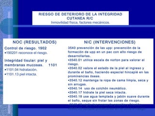 RIESGO DE DETERIORO DE LA INTEGRIDAD
CUTANEA R/C
Inmovilidad física, factores mecánicos.
NOC (RESULTADOS) NIC (INTERVENCIONES)
Control de riesgo. 1902
•190201 reconoce el riesgo.
Integridad tisular: piel y
membranas mucosas. 1101
•1101.04 hidratación.
•1101.13 piel intacta.
3540 prevención de las upp: prevención de la
formación de upp en un pac con alto riesgo de
desarrollarlas.
•3540.01 utilice escala de norton para valorar el
riesgo.
•3540.02 valore el estado de la piel al ingreso y
durante el baño, haciendo especial hincapié en las
prominencias óseas.
•3540.12 mantenga la ropa de cama limpia, seca y
sin arrugas.
•3540.14 uso de colchón neumático.
•3540.17 hidrate la piel seca intacta.
•3540.18 use agua templada y jabón suave durante
el baño, seque sin frotar las zonas de riesgo.
•3540.19 vigile las zonas de presión y fricción.
•3540.20 aplique protectores en la zona e riesgo.
 