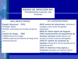RIESGO DE INFECCIÓN R/C
Procedimientos invasivos, vías
invasivas.
NOC (RESULTADOS) NIC (INTERVENCIONES)
Estado infeccioso. 0703
•0703028 flebitis.
•070329 colonización en el cultivo de pta de
cvc.
Control de riesgo. 1902
•190201reconoce el riesgo.
•190203 supervisa los factores de riesgo de la
conducta personal.
6540 control de infecciones: minimice el
contagio y trans misión de agentes
infecciosos.
6540.34 valore signos de flogosis.
2440 mantenimiento de dispositivos de
accesos venosos:manejo del pac con
accesos venosos invasivos prolongados.
2440.07 cambie los sistemas de
equipos y llaves de 2 vías de acuerdo con el
protocolo de UCI.
2440.14 observe si hay signos y
síntomas asociados con infección local o
sistémica (enrojecimiento, tumefacción,
sensibilidad, fiebre, malestar).
 