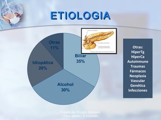 ETIOLOGIAETIOLOGIA
Otras
11%
Biliar
35%
Alcohol
30%
Idiopática
20%
Tratado de Cirugía. Sabiston.
17ava edición. II Volumen.
Otras:
HiperTg
HiperCa
Autoinmune
Traumas
Fármacos
Neoplasia
Vascular
Genética
Infecciones
 