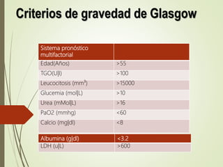 Criterios de gravedad de Glasgow
Sistema pronóstico
multifactorial
Edad(Años) >55
TGO(U|I) >100
Leucocitosis (mm³) >15000
Glucemia (mol|L) >10
Urea (mMol|L) >16
PaO2 (mmhg) <60
Calcio (mg|dl) <8
Albumina (g|dl) <3.2
LDH (u|L) >600
 