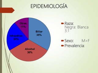 EPIDEMIOLOGÍA
Raza:
Negra: Blanca
3:1
Sexo: M>F
Prevalencia:
Otras
11%
Biliar
35%
Alcohol
30%
Idiopática
20%
 