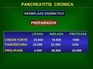 PANCREATITIS CRONICA
REEMPLAZO ENZIMATICO
REEMPLAZO ENZIMATICO

PREPARADOS
LIPASA
LIPASA
CREON FORTE
CREON FORTE
PANCRECURA
PANCRECURA
PROLIPASE
PROLIPASE

AMILASA
AMILASA

PROTEASA
PROTEASA

25.000
25.000
25.000
25.000

18.000
18.000
22.500
22.500

1000
1000
1250
1250

4.000
4.000

20.000
20.000

25.000
25.000

 