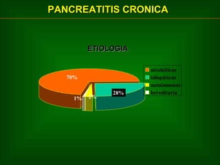 PANCREATITIS CRONICA

ETIOLOGIA

70%

1%

2%

28%

alcohólicas
idiopáticas
autoinmunes
hereditaria

 