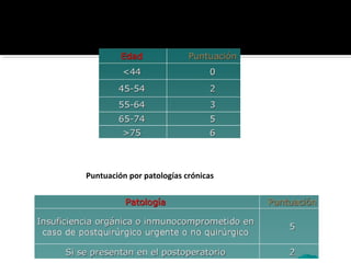 Puntuación por edad del paciente
Puntuación por patologías crónicas
 