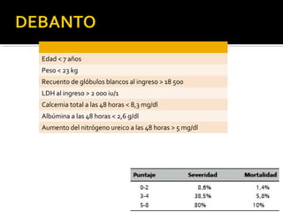  ,,,,,,, 
Edad < 7 años
Peso < 23 kg
Recuento de glóbulos blancos al ingreso > 18 500
LDH al ingreso > 2 000 iu/1
Calcemia total a las 48 horas < 8,3 mg/dl
Albúmina a las 48 horas < 2,6 g/dl
Aumento del nitrógeno ureico a las 48 horas > 5 mg/dl
 