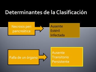 Necrosis peri
pancreática
Falla de un órgano
Ausente
Estéril
Infectada
Ausente
Transitorio
Persistente
 