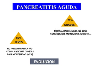 PANCREATITIS AGUDAPANCREATITIS AGUDAPANCREATITIS AGUDAPANCREATITIS AGUDA
EVOLUCIONEVOLUCION
LEVESLEVES
MORTALIDAD ELEVADA (15-30%)MORTALIDAD ELEVADA (15-30%)
CONSIDERABLE MORBILIDAD ADICIONALCONSIDERABLE MORBILIDAD ADICIONAL
NO FALLA ORGANICA Y/ONO FALLA ORGANICA Y/O
COMPLICACIONES CLINICASCOMPLICACIONES CLINICAS
BAJA MORTALIDAD (<2%)BAJA MORTALIDAD (<2%)
GRAVESGRAVES
80%
20%
 