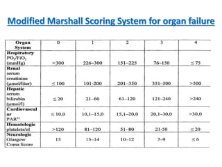 Modified Marshall Scoring System for organ failure
 