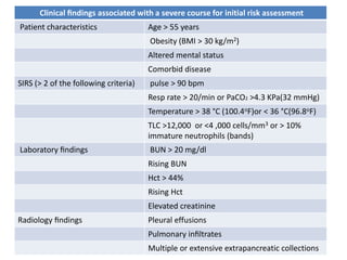 Clinical ﬁndings associated with a severe course for initial risk assessment
Patient characteristics Age > 55 years
Obesity (BMI > 30 kg/m2)
Altered mental status
Comorbid disease
SIRS (> 2 of the following criteria) pulse > 90 bpm
Resp rate > 20/min or PaCO2 >4.3 KPa(32 mmHg)
Temperature > 38 °C (100.4oF)or < 36 °C(96.8oF)
TLC >12,000 or <4 ,000 cells/mm3 or > 10%
immature neutrophils (bands)
Laboratory ﬁndings BUN > 20 mg/dl
Rising BUN
Hct > 44%
Rising Hct
Elevated creatinine
Radiology ﬁndings Pleural effusions
Pulmonary inﬁltrates
Multiple or extensive extrapancreatic collections
 