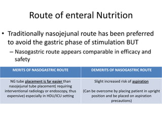 Route of enteral Nutrition
• Traditionally nasojejunal route has been preferred
to avoid the gastric phase of stimulation BUT
– Nasogastric route appears comparable in efficacy and
safety
MERITS OF NASOGASTRIC ROUTE DEMERITS OF NASOGASTRIC ROUTE
NG tube placement is far easier than
nasojejunal tube placement( requiring
interventional radiology or endoscopy, thus
expensive) especially in HDU/ICU setting
Slight increased risk of aspiration
(Can be overcome by placing patient in upright
position and be placed on aspiration
precautions)
 