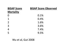BISAP Score BISAP Score Observed
Mortality
0 0.1%
1 0.4%
2 1.6%
3 3.6%
4 7.4%
5 9.5%
Wu et al, Gut 2008
 