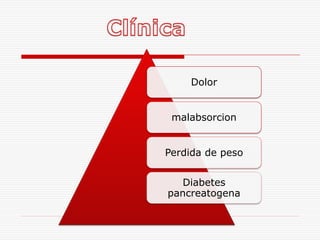 Dolor


 malabsorcion


Perdida de peso


   Diabetes
pancreatogena
 