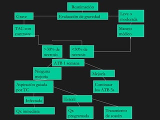 Reanimación Evaluación de gravedad  Grave Leve o moderada TAC con contraste Manejo médico >30% de necrosis <30% de necrosis ATB 1 semana Ninguna mejoría Mejoría Aspiración guiada por TC Continuar los ATB 3s Infectada Qx inmediata Qx programada Tratamiento de sostén Estéril 