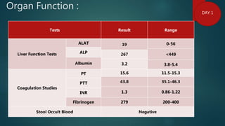 Organ Function :
Tests Result Range
Liver Function Tests
ALAT 19 0-56
ALP <449267
Albumin 3.2 3.8-5.4
Coagulation Studies
PT 15.6 11.5-15.3
43.8 35.1-46.3PTT
1.3 0.86-1.22INR
Fibrinogen 279 200-400
Stool Occult Blood Negative
DAY 1
 