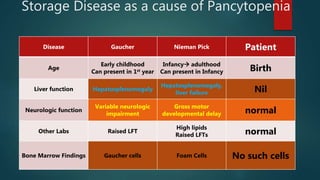Storage Disease as a cause of Pancytopenia
Disease Gaucher Nieman Pick Patient
Age
Early childhood
Can present in 1st year
Infancy adulthood
Can present in Infancy Birth
Liver function Hepatosplenomegaly
Hepatosplenomegaly,
liver failure Nil
Neurologic function
Variable neurologic
impairment
Gross motor
developmental delay normal
Other Labs Raised LFT
High lipids
Raised LFTs normal
Bone Marrow Findings Gaucher cells Foam Cells No such cells
 