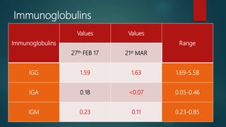 Immunoglobulins
Immunoglobulins
Values Values
Range
27th FEB 17 21st MAR
IGG 1.59 1.63 1.69-5.58
IGA 0.18 <0.07 0.05-0.46
IGM 0.23 0.11 0.23-0.85
 