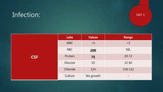 Infection:
CSF
Labs Values Range
WBC <5 <5
RBC 200 NIL
Protein 75 20-72
Glucose 53 32-82
Chloride 124 118-132
Culture No growth -
DAY 1
 