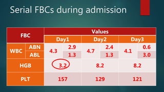 Serial FBCs during admission
FBC
Values
Day1 Day2 Day3
WBC
ABN
4.3
2.9
4.7
2.4
4.1
0.6
ABL 1.3 1.3 3.0
HGB 3.2 8.2 8.2
PLT 157 129 121
 