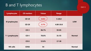 B and T lymphocytes
Lymphocytes CD markers Values Range
B lymphocytes
CD 19 0.6% 5-20.0
LOW
CD 20 0.7% 4.00-19.0
T- Lymphocytes
CD 3 96.7% 59-85
NormalCD 4 78.6% 31-55
CD 8 15.6% 17-38
NK cells CD56 54 Normal
DAY 4
 