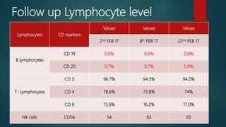 Follow up Lymphocyte level
Lymphocytes CD markers
Values Values Values
2nd FEB 17 8th FEB 17 22nd FEB 17
B lymphocytes
CD 19 0.6% 0.6% 0.8%
CD 20 0.7% 0.7% 0.8%
T- Lymphocytes
CD 3 96.7% 94.5% 94.0%
CD 4 78.6% 73.8% 74%
CD 8 15.6% 16.2% 17.0%
NK cells CD56 54 63 63
 