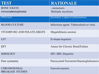 TEST RATIONALE
BONE X-RAYS
immunoelectrophoresis
, metastasis
Multiple myeloma
ANA test Systemic Lupus Erythematous
BLOOD CULTURE Infectious agent- Tuberculosis or virus
VITAMIN B12 AND FOLATEASSAYS Megaloblastic anemia
LFT Evaluate hepatitis
KFT Assess for Chronic RenalFailure
SEROLOGY HIV, EBV, Hepatitis
Flow cytomertry Paroxysmal Nocturnal Haemoglobunuria
CHROMOSOMAL
BREAKAGE STUDIES
Fanconi anemia
 