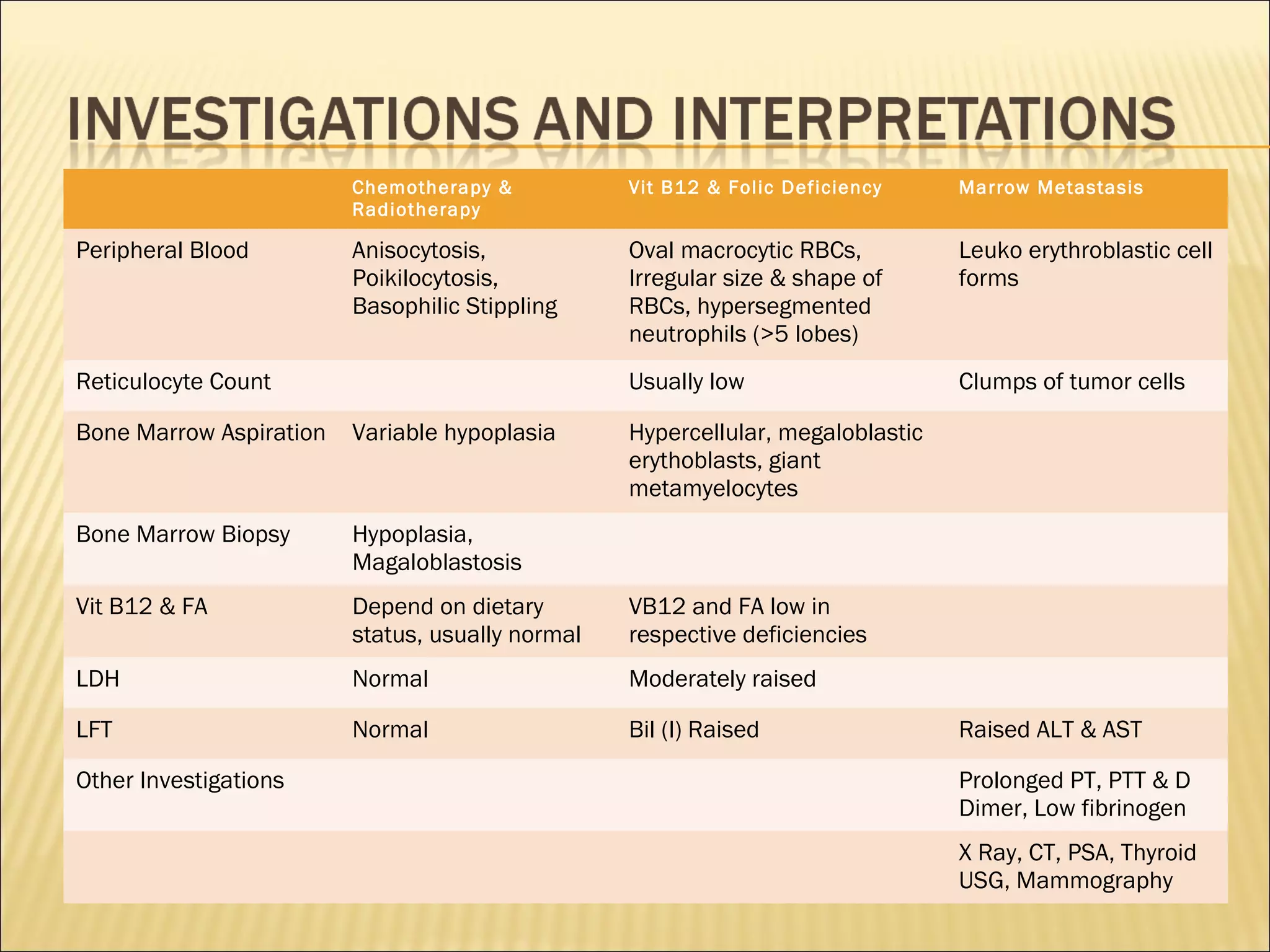 Chemotherapy &
Radiotherapy
Vit B12 & Folic Deficiency Marrow Metastasis
Peripheral Blood Anisocytosis,
Poikilocytosis,
Basophilic Stippling
Oval macrocytic RBCs,
Irregular size & shape of
RBCs, hypersegmented
neutrophils (>5 lobes)
Leuko erythroblastic cell
forms
Reticulocyte Count Usually low Clumps of tumor cells
Bone Marrow Aspiration Variable hypoplasia Hypercellular, megaloblastic
erythoblasts, giant
metamyelocytes
Bone Marrow Biopsy Hypoplasia,
Magaloblastosis
Vit B12 & FA Depend on dietary
status, usually normal
VB12 and FA low in
respective deficiencies
LDH Normal Moderately raised
LFT Normal Bil (I) Raised Raised ALT & AST
Other Investigations Prolonged PT, PTT & D
Dimer, Low fibrinogen
X Ray, CT, PSA, Thyroid
USG, Mammography
 
