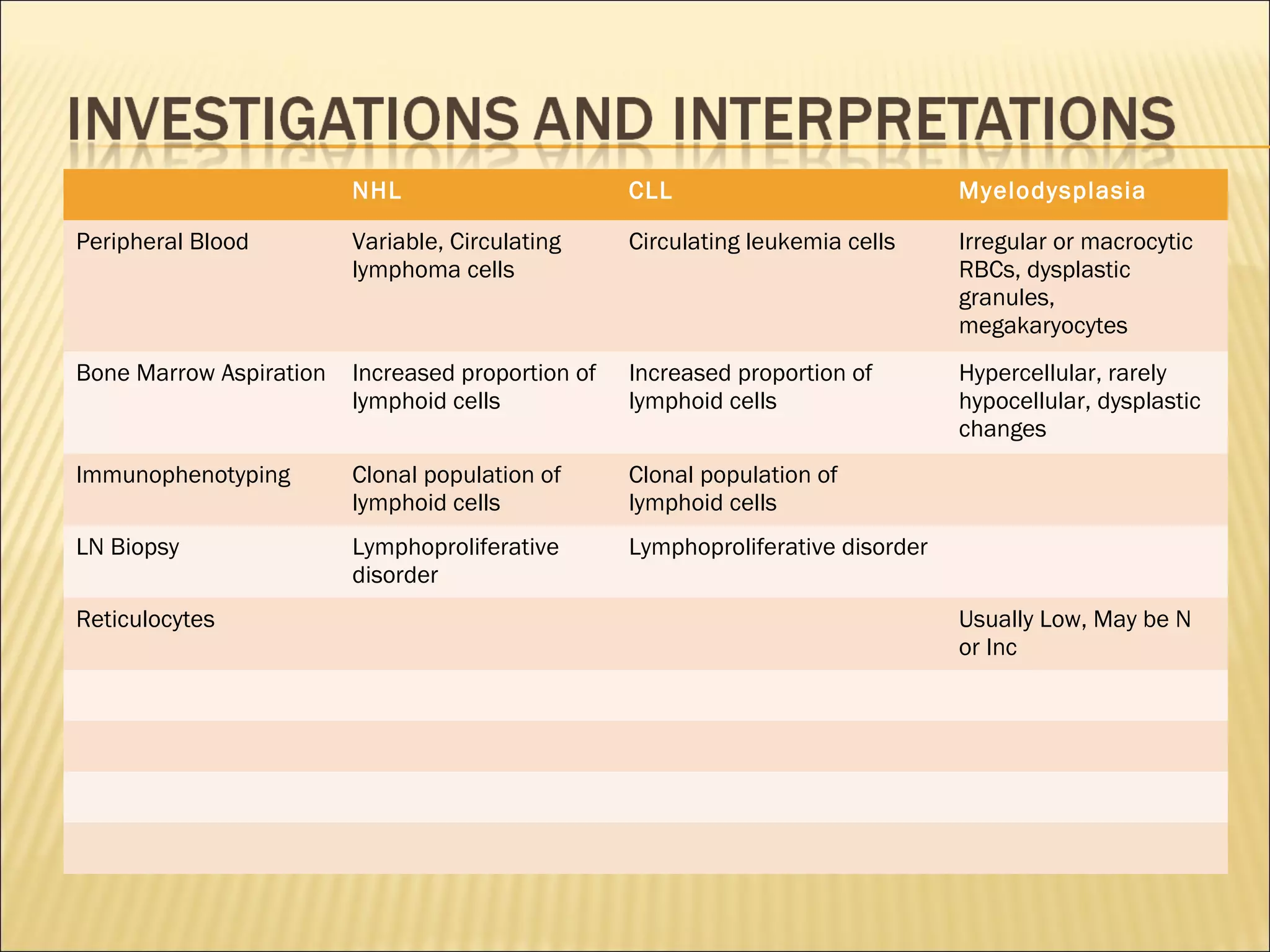 NHL CLL Myelodysplasia
Peripheral Blood Variable, Circulating
lymphoma cells
Circulating leukemia cells Irregular or macrocytic
RBCs, dysplastic
granules,
megakaryocytes
Bone Marrow Aspiration Increased proportion of
lymphoid cells
Increased proportion of
lymphoid cells
Hypercellular, rarely
hypocellular, dysplastic
changes
Immunophenotyping Clonal population of
lymphoid cells
Clonal population of
lymphoid cells
LN Biopsy Lymphoproliferative
disorder
Lymphoproliferative disorder
Reticulocytes Usually Low, May be N
or Inc
 