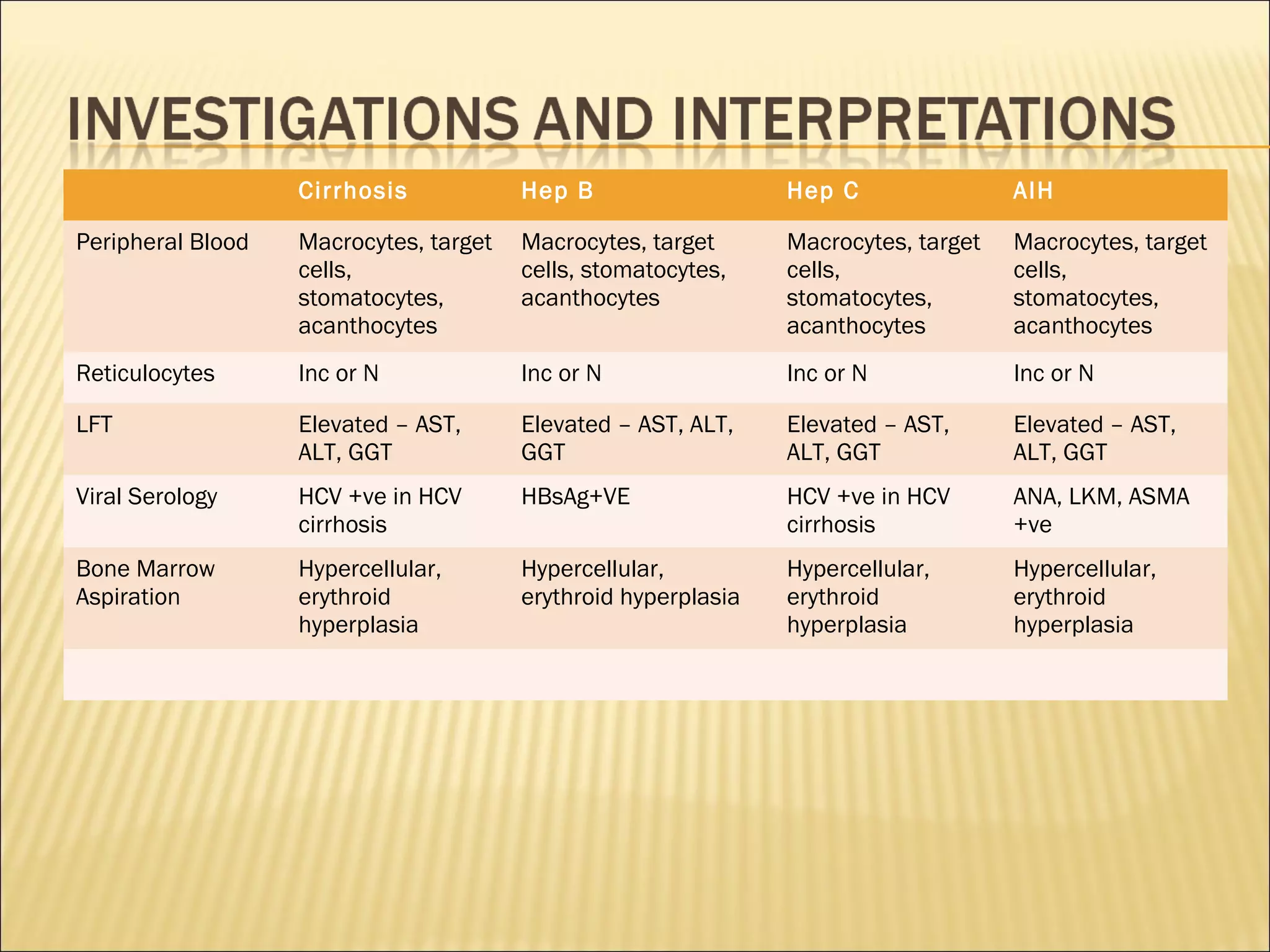 Cirrhosis Hep B Hep C AIH
Peripheral Blood Macrocytes, target
cells,
stomatocytes,
acanthocytes
Macrocytes, target
cells, stomatocytes,
acanthocytes
Macrocytes, target
cells,
stomatocytes,
acanthocytes
Macrocytes, target
cells,
stomatocytes,
acanthocytes
Reticulocytes Inc or N Inc or N Inc or N Inc or N
LFT Elevated – AST,
ALT, GGT
Elevated – AST, ALT,
GGT
Elevated – AST,
ALT, GGT
Elevated – AST,
ALT, GGT
Viral Serology HCV +ve in HCV
cirrhosis
HBsAg+VE HCV +ve in HCV
cirrhosis
ANA, LKM, ASMA
+ve
Bone Marrow
Aspiration
Hypercellular,
erythroid
hyperplasia
Hypercellular,
erythroid hyperplasia
Hypercellular,
erythroid
hyperplasia
Hypercellular,
erythroid
hyperplasia
 