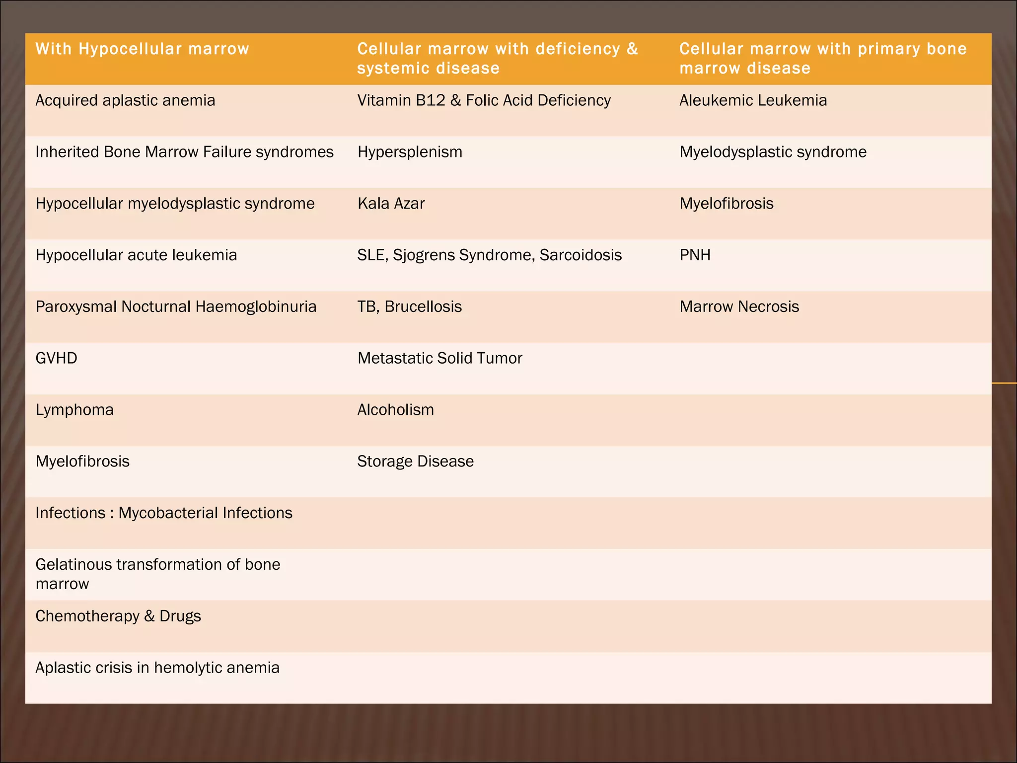With Hypocellular marrow Cellular marrow with deficiency &
systemic disease
Cellular marrow with primary bone
marrow disease
Acquired aplastic anemia Vitamin B12 & Folic Acid Deficiency Aleukemic Leukemia
Inherited Bone Marrow Failure syndromes Hypersplenism Myelodysplastic syndrome
Hypocellular myelodysplastic syndrome Kala Azar Myelofibrosis
Hypocellular acute leukemia SLE, Sjogrens Syndrome, Sarcoidosis PNH
Paroxysmal Nocturnal Haemoglobinuria TB, Brucellosis Marrow Necrosis
GVHD Metastatic Solid Tumor
Lymphoma Alcoholism
Myelofibrosis Storage Disease
Infections : Mycobacterial Infections
Gelatinous transformation of bone
marrow
Chemotherapy & Drugs
Aplastic crisis in hemolytic anemia
 