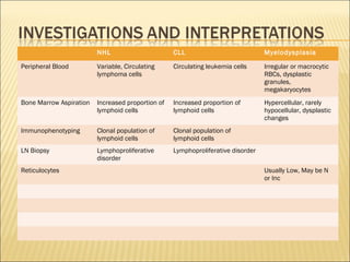 NHL CLL Myelodysplasia
Peripheral Blood Variable, Circulating
lymphoma cells
Circulating leukemia cells Irregular or macrocytic
RBCs, dysplastic
granules,
megakaryocytes
Bone Marrow Aspiration Increased proportion of
lymphoid cells
Increased proportion of
lymphoid cells
Hypercellular, rarely
hypocellular, dysplastic
changes
Immunophenotyping Clonal population of
lymphoid cells
Clonal population of
lymphoid cells
LN Biopsy Lymphoproliferative
disorder
Lymphoproliferative disorder
Reticulocytes Usually Low, May be N
or Inc
 