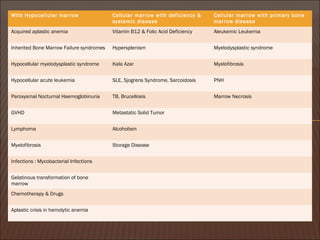 With Hypocellular marrow Cellular marrow with deficiency &
systemic disease
Cellular marrow with primary bone
marrow disease
Acquired aplastic anemia Vitamin B12 & Folic Acid Deficiency Aleukemic Leukemia
Inherited Bone Marrow Failure syndromes Hypersplenism Myelodysplastic syndrome
Hypocellular myelodysplastic syndrome Kala Azar Myelofibrosis
Hypocellular acute leukemia SLE, Sjogrens Syndrome, Sarcoidosis PNH
Paroxysmal Nocturnal Haemoglobinuria TB, Brucellosis Marrow Necrosis
GVHD Metastatic Solid Tumor
Lymphoma Alcoholism
Myelofibrosis Storage Disease
Infections : Mycobacterial Infections
Gelatinous transformation of bone
marrow
Chemotherapy & Drugs
Aplastic crisis in hemolytic anemia
 