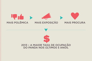 2013 – A MAIOR TAXA DE OCUPAÇÃO 
DO PANDA NOS ÚLTIMOS 5 ANOS. 
$ 
MAIS PROCURA 
MAIS EXPOSIÇÃO 
MAIS POLÊMICA  