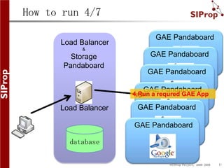 How to run 4/7

                            GAE Pandaboard
      Load Balancer
           &
         Storage           GAE...