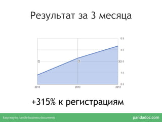 Результат за 3 месяца
+315% к регистрациям
 
