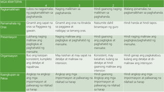 MGA KRAYTERYA
4 3 2 1
Pagkamalikhain Lubos na nagpamalas
ng pagkamalikhain sa
paghahanda.
Naging malikhain sa
paghahanda.
Hindi gaanong naging
malikhain sa
paghahanda.
Walang ipinamalas na
pagkamalikhain sa paghahanda.
Pamamahala ng
Oras
Ginamit ang sapat na
oras sa Paggawa ng
gawain.
Ginamit ang oras na itinakda
sa paggawa at
naibigay sa tamang oras.
Naisumite dahil
binantayan ng guro
Hindi handa at hindi tapos.
Presentasyon Lubhang naging
malinaw ang
pagbigkas at
paghahatid ng
mensahe.
Naging malinaw ang
pagbigkas at paghahatid ng
mensahe.
Hindi gaanong
ang pagbigkas at
paghahatid ng
mensahe.
Hindi naging malinaw ang
pagbigkas/paghahatid ng
mensahe.
Organisasyon Buo ang kaisipan
konsistent, kumpleto
ang detalye at
napalinaw.
May kaishan at may sapat na
detalye at malinaw na
intension.
Konsistent, may
kaisahan, kulang sa
detalye at hindi
gaanong malinaw ang
intension
Hindi ganap ang pagkakabuo,
kulang ang detalye at di-
malinaw ang intensyon
Kaangkupan sa
Paksa
Angkop na angkop
ang mga
impormasyon at
paliwanag na nilahad
sa harap
Angkop ang mga
impormasyon at paliwanag na
nilahad sa harap
Hindi gaanong
Angkop ang mga
impormasyon at
paliwanag na nilahad
sa harap
Hindi angkop ang mga
impormasyon at paliwanag na
nilahad sa harap
 