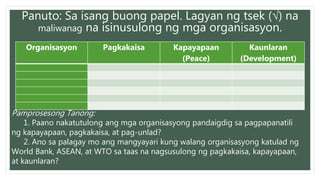 Panuto: Sa isang buong papel. Lagyan ng tsek (√) na
maliwanag na isinusulong ng mga organisasyon.
Organisasyon Pagkakaisa Kapayapaan
(Peace)
Kaunlaran
(Development)
Pamprosesong Tanong:
1. Paano nakatutulong ang mga organisasyong pandaigdig sa pagpapanatili
ng kapayapaan, pagkakaisa, at pag-unlad?
2. Ano sa palagay mo ang mangyayari kung walang organisasyong katulad ng
World Bank, ASEAN, at WTO sa taas na nagsusulong ng pagkakaisa, kapayapaan,
at kaunlaran?
 