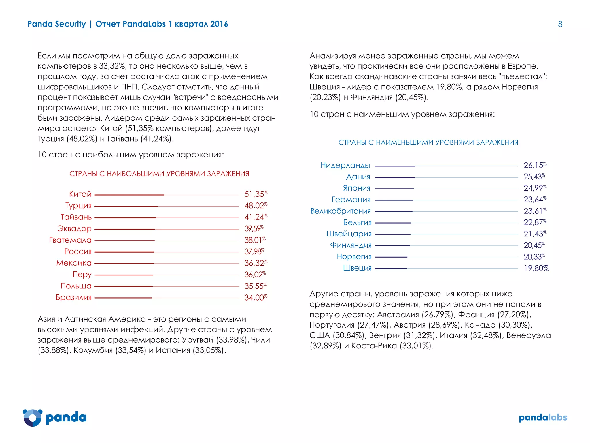 Panda Security | Отчет PandaLabs 1 квартал 2016 8
Если мы посмотрим на общую долю зараженных
компьютеров в 33,32%, то она несколько выше, чем в
прошлом году, за счет роста числа атак с применением
шифровальщиков и ПНП. Следует отметить, что данный
процент показывает лишь случаи "встречи" с вредоносными
программами, но это не значит, что компьютеры в итоге
были заражены. Лидером среди самых зараженных стран
мира остается Китай (51,35% компьютеров), далее идут
Турция (48,02%) и Тайвань (41,24%).
10 стран с наибольшим уровнем заражения:
СТРАНЫ С НАИБОЛЬШИМИ УРОВНЯМИ ЗАРАЖЕНИЯ
Китай
Турция
Тайвань
Эквадор
Гватемала
Россия
Мексика
Перу
Польша
Бразилия
51,35%
48,02%
41,24%
39,59%
38,01%
37,98%
36,32%
36,02%
35,55%
34,00%
Азия и Латинская Америка - это регионы с самыми
высокими уровнями инфекций. Другие страны с уровнем
заражения выше среднемирового: Уругвай (33,98%), Чили
(33,88%), Колумбия (33,54%) и Испания (33,05%).
Анализируя менее зараженные страны, мы можем
увидеть, что практически все они расположены в Европе.
Как всегда скандинавские страны заняли весь "пьедестал":
Швеция - лидер с показателем 19,80%, а рядом Норвегия
(20,23%) и Финляндия (20,45%).
10 стран с наименьшим уровнем заражения:
СТРАНЫ С НАИМЕНЬШИМИ УРОВНЯМИ ЗАРАЖЕНИЯ
Нидерланды
Дания
Япония
Германия
Великобритания
Бельгия
Швейцария
Финляндия
Норвегия
Швеция
26,15%
25,43%
24,99%
23,64%
23,61%
22,87%
21,43%
20,45%
20,33%
19,80%
Другие страны, уровень заражения которых ниже
среднемирового значения, но при этом они не попали в
первую десятку: Австралия (26,79%), Франция (27,20%),
Португалия (27,47%), Австрия (28,69%), Канада (30,30%),
США (30,84%), Венгрия (31,32%), Италия (32,48%), Венесуэла
(32,89%) и Коста-Рика (33,01%).
 