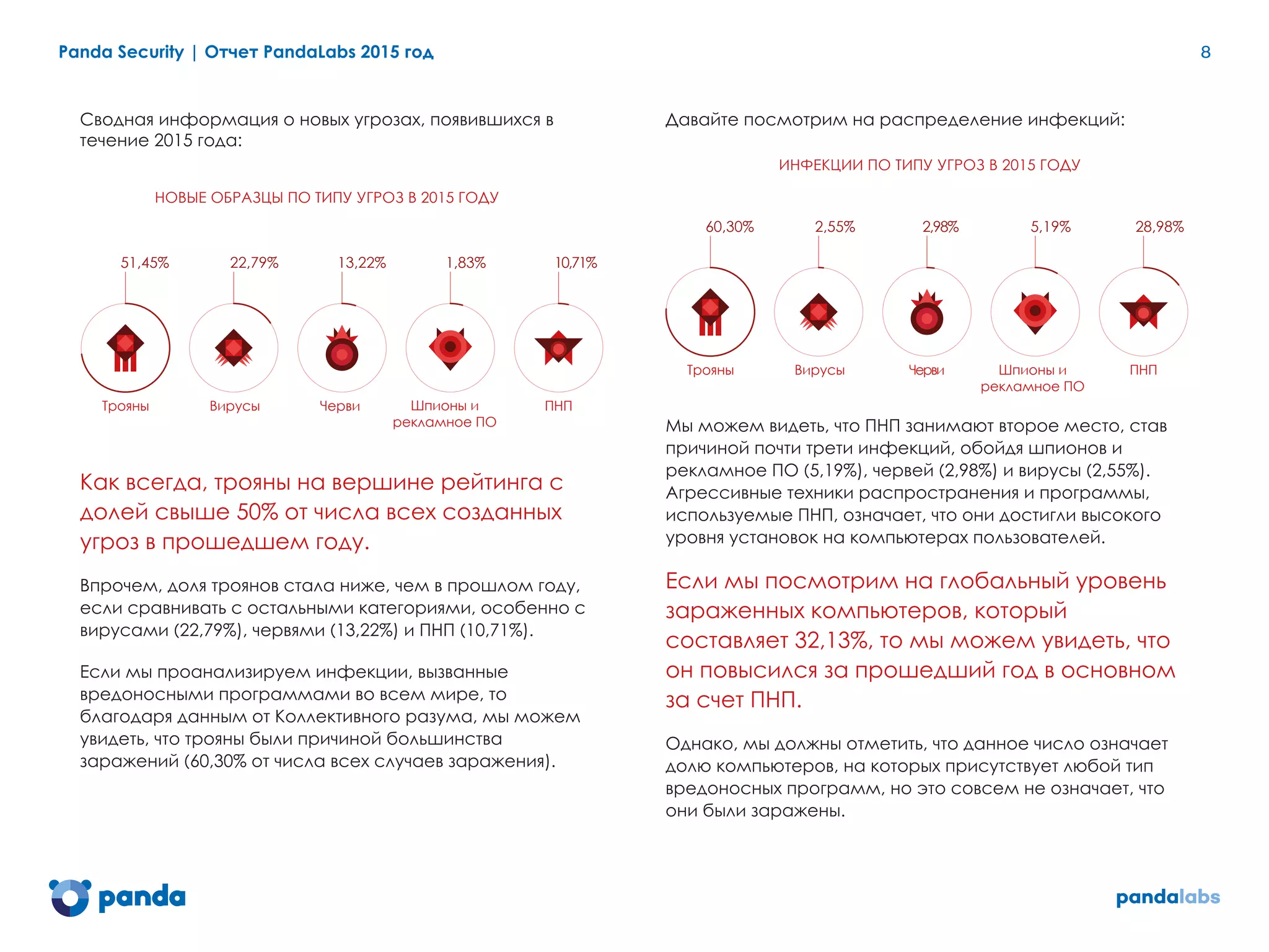Panda Security | Отчет PandaLabs 2015 год 8
Сводная информация о новых угрозах, появившихся в
течение 2015 года:
НОВЫЕ ОБРАЗЦЫ ПО ТИПУ УГРОЗ В 2015 ГОДУ
ПНПТрояны
51,45%
ЧервиВирусы Шпионы и
рекламное ПО
10,71%13,22%22,79% 1,83%
Как всегда, трояны на вершине рейтинга с
долей свыше 50% от числа всех созданных
угроз в прошедшем году.
Впрочем, доля троянов стала ниже, чем в прошлом году,
если сравнивать с остальными категориями, особенно с
вирусами (22,79%), червями (13,22%) и ПНП (10,71%).
Если мы проанализируем инфекции, вызванные
вредоносными программами во всем мире, то
благодаря данным от Коллективного разума, мы можем
увидеть, что трояны были причиной большинства
заражений (60,30% от числа всех случаев заражения).
Давайте посмотрим на распределение инфекций:
ИНФЕКЦИИ ПО ТИПУ УГРОЗ В 2015 ГОДУ
ПНПТрояны ЧервиВирусы Шпионы и
рекламное ПО
60,30% 28,98%2,98%2,55% 5,19%
Мы можем видеть, что ПНП занимают второе место, став
причиной почти трети инфекций, обойдя шпионов и
рекламное ПО (5,19%), червей (2,98%) и вирусы (2,55%).
Агрессивные техники распространения и программы,
используемые ПНП, означает, что они достигли высокого
уровня установок на компьютерах пользователей.
Если мы посмотрим на глобальный уровень
зараженных компьютеров, который
составляет 32,13%, то мы можем увидеть, что
он повысился за прошедший год в основном
за счет ПНП.
Однако, мы должны отметить, что данное число означает
долю компьютеров, на которых присутствует любой тип
вредоносных программ, но это совсем не означает, что
они были заражены.
 