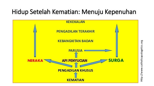 Pandangan Gereja Tentang Hidup Setelah Kematian Pandangan Gereja Tentang Hidup Setelah Kematian