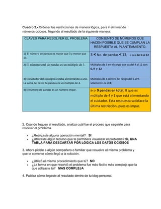 Cuadro 2.- Ordenar las restricciones de manera lógica, para ir eliminando
números ociosos, llegando al resultado de la siguiente manera:
CLAVES PARA RESOLVER EL PROBLEMA CONJUNTO DE NÚMEROS QUE
HACEN POSIBLE QUE SE CUMPLAN LA
RESPUESTA AL PLANTEAMIENTO.
1) El número de pandas es mayor que 3 y menor que
13.
3 < No. de pandas < 13; o sea del 4 al 12
2) El número total de pandas es un múltiplo de 3. Múltiplos de 3 en el rango que va del 4 al 12 son:
6, 9 y 12
3) El cuidador del zoológico estaba alimentando a uno.
La suma del resto de pandas es un múltiplo de 4.
Múltiplos de 4 dentro del rango del 6 al 9,
solamente es el 8;
4) El número de pandas es un número impar. 8+1= 9 pandas en total; 8 que es
múltiplo de 4 y 1 que está alimentando
el cuidador. Esta respuesta satisface la
última restricción, pues es impar.
2. Cuando llegues al resultado, analiza cuál fue el proceso que seguiste para
resolver el problema.
 ¿Realizaste alguna operación mental? SI
 ¿Utilizaste algún recurso que te permitiera visualizar el problema? SI, UNA
TABLA PARA DESCARTAR POR LÓGICA LOS DATOS OCIOSOS
3. Ahora pídele a algún compañero o familiar que resuelva el mismo problema y
que te comente cómo llegó a la solución.
 ¿Utilizó el mismo procedimiento que tú? NO
 ¿La forma en que resolvió el problema fue más fácil o más compleja que la
que utilizaste tú? MAS COMPLEJA
4. Publica cómo llegaste al resultado dentro de tu blog personal.
 