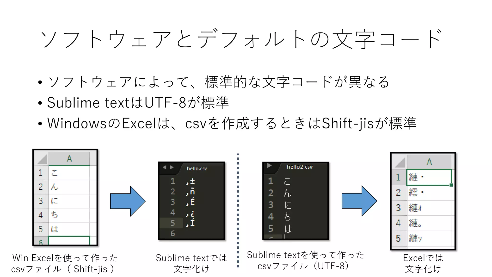 Pandas利用上のエラーとその対策
