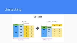 Unstacking
 