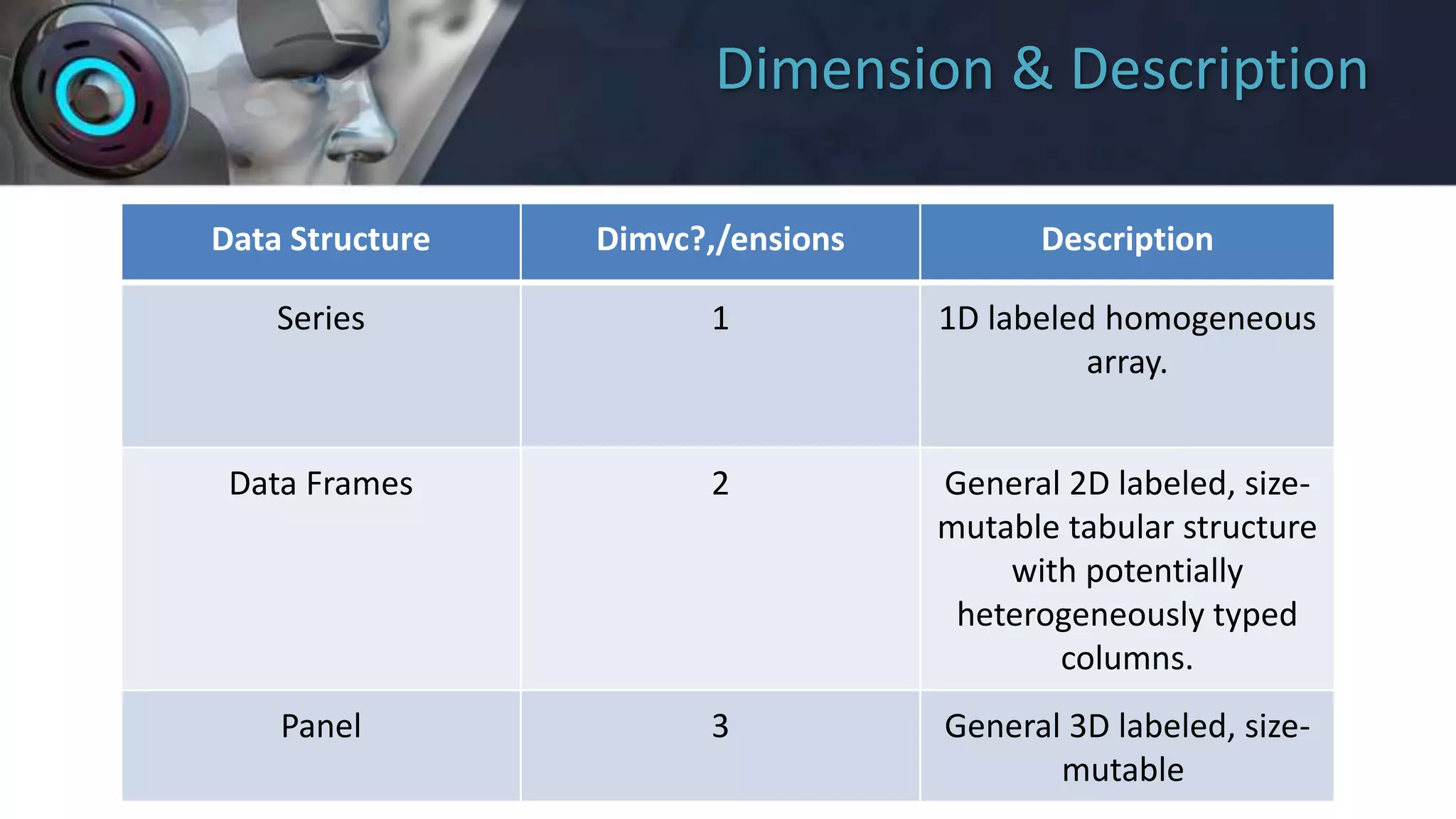 Dimension & Description
Data Structure Dimvc?,/ensions Description
Series 1 1D labeled homogeneous
array.
Data Frames 2 General 2D labeled, size-
mutable tabular structure
with potentially
heterogeneously typed
columns.
Panel 3 General 3D labeled, size-
mutable
 