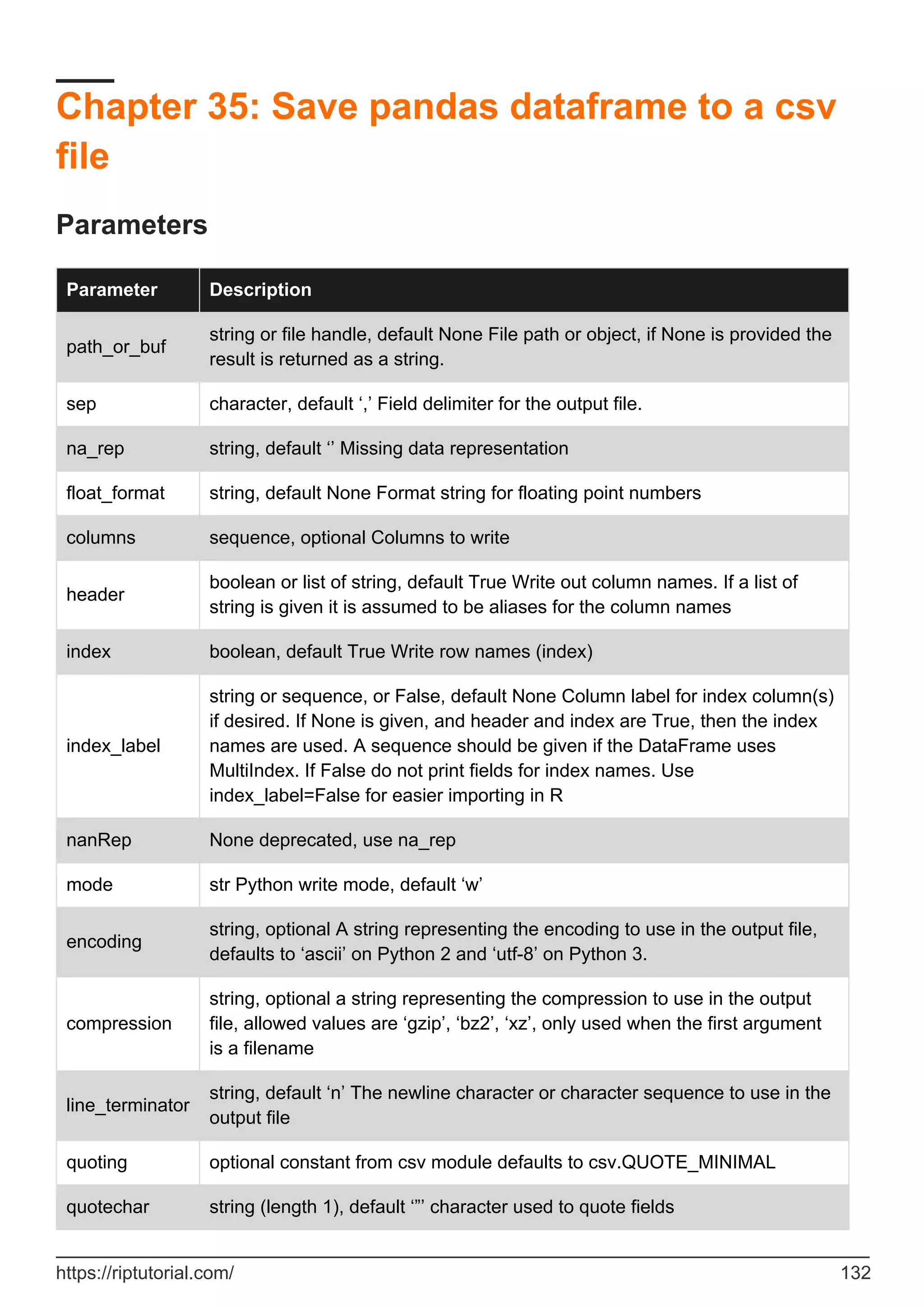 Chapter 35: Save pandas dataframe to a csv
file
Parameters
Parameter Description
path_or_buf
string or file handle, default None File path or object, if None is provided the
result is returned as a string.
sep character, default ‘,’ Field delimiter for the output file.
na_rep string, default ‘’ Missing data representation
float_format string, default None Format string for floating point numbers
columns sequence, optional Columns to write
header
boolean or list of string, default True Write out column names. If a list of
string is given it is assumed to be aliases for the column names
index boolean, default True Write row names (index)
index_label
string or sequence, or False, default None Column label for index column(s)
if desired. If None is given, and header and index are True, then the index
names are used. A sequence should be given if the DataFrame uses
MultiIndex. If False do not print fields for index names. Use
index_label=False for easier importing in R
nanRep None deprecated, use na_rep
mode str Python write mode, default ‘w’
encoding
string, optional A string representing the encoding to use in the output file,
defaults to ‘ascii’ on Python 2 and ‘utf-8’ on Python 3.
compression
string, optional a string representing the compression to use in the output
file, allowed values are ‘gzip’, ‘bz2’, ‘xz’, only used when the first argument
is a filename
line_terminator
string, default ‘n’ The newline character or character sequence to use in the
output file
quoting optional constant from csv module defaults to csv.QUOTE_MINIMAL
quotechar string (length 1), default ‘”’ character used to quote fields
https://riptutorial.com/ 132
 