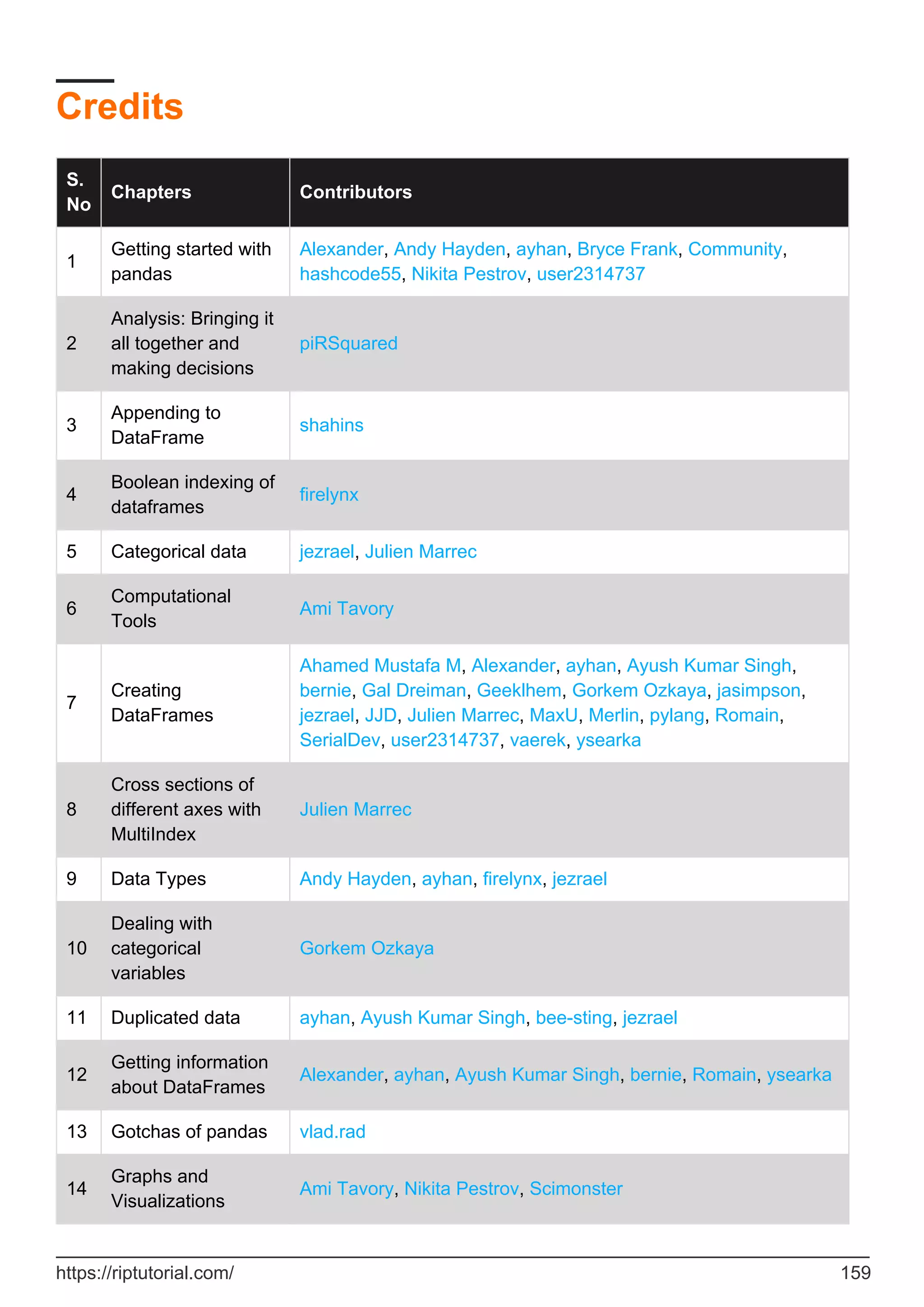 Credits
S.
No
Chapters Contributors
1
Getting started with
pandas
Alexander, Andy Hayden, ayhan, Bryce Frank, Community,
hashcode55, Nikita Pestrov, user2314737
2
Analysis: Bringing it
all together and
making decisions
piRSquared
3
Appending to
DataFrame
shahins
4
Boolean indexing of
dataframes
firelynx
5 Categorical data jezrael, Julien Marrec
6
Computational
Tools
Ami Tavory
7
Creating
DataFrames
Ahamed Mustafa M, Alexander, ayhan, Ayush Kumar Singh,
bernie, Gal Dreiman, Geeklhem, Gorkem Ozkaya, jasimpson,
jezrael, JJD, Julien Marrec, MaxU, Merlin, pylang, Romain,
SerialDev, user2314737, vaerek, ysearka
8
Cross sections of
different axes with
MultiIndex
Julien Marrec
9 Data Types Andy Hayden, ayhan, firelynx, jezrael
10
Dealing with
categorical
variables
Gorkem Ozkaya
11 Duplicated data ayhan, Ayush Kumar Singh, bee-sting, jezrael
12
Getting information
about DataFrames
Alexander, ayhan, Ayush Kumar Singh, bernie, Romain, ysearka
13 Gotchas of pandas vlad.rad
14
Graphs and
Visualizations
Ami Tavory, Nikita Pestrov, Scimonster
https://riptutorial.com/ 159
 