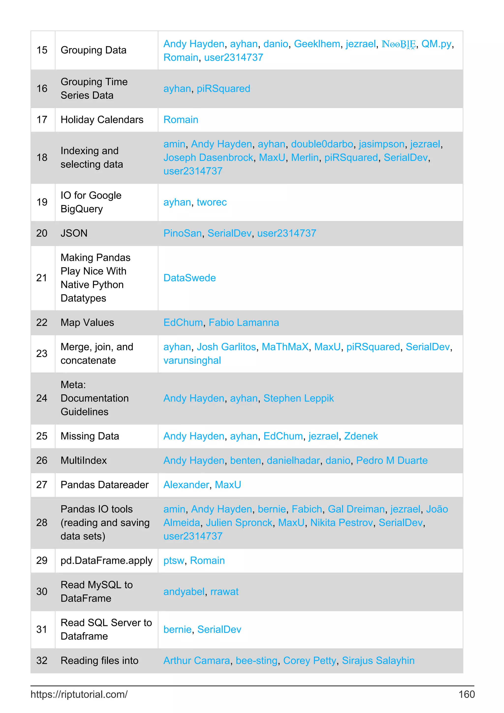 15 Grouping Data
Andy Hayden, ayhan, danio, Geeklhem, jezrael, ℕʘʘḆḽḘ, QM.py,
Romain, user2314737
16
Grouping Time
Series Data
ayhan, piRSquared
17 Holiday Calendars Romain
18
Indexing and
selecting data
amin, Andy Hayden, ayhan, double0darbo, jasimpson, jezrael,
Joseph Dasenbrock, MaxU, Merlin, piRSquared, SerialDev,
user2314737
19
IO for Google
BigQuery
ayhan, tworec
20 JSON PinoSan, SerialDev, user2314737
21
Making Pandas
Play Nice With
Native Python
Datatypes
DataSwede
22 Map Values EdChum, Fabio Lamanna
23
Merge, join, and
concatenate
ayhan, Josh Garlitos, MaThMaX, MaxU, piRSquared, SerialDev,
varunsinghal
24
Meta:
Documentation
Guidelines
Andy Hayden, ayhan, Stephen Leppik
25 Missing Data Andy Hayden, ayhan, EdChum, jezrael, Zdenek
26 MultiIndex Andy Hayden, benten, danielhadar, danio, Pedro M Duarte
27 Pandas Datareader Alexander, MaxU
28
Pandas IO tools
(reading and saving
data sets)
amin, Andy Hayden, bernie, Fabich, Gal Dreiman, jezrael, João
Almeida, Julien Spronck, MaxU, Nikita Pestrov, SerialDev,
user2314737
29 pd.DataFrame.apply ptsw, Romain
30
Read MySQL to
DataFrame
andyabel, rrawat
31
Read SQL Server to
Dataframe
bernie, SerialDev
Reading files into
32 Arthur Camara, bee-sting, Corey Petty, Sirajus Salayhin
https://riptutorial.com/ 160
 