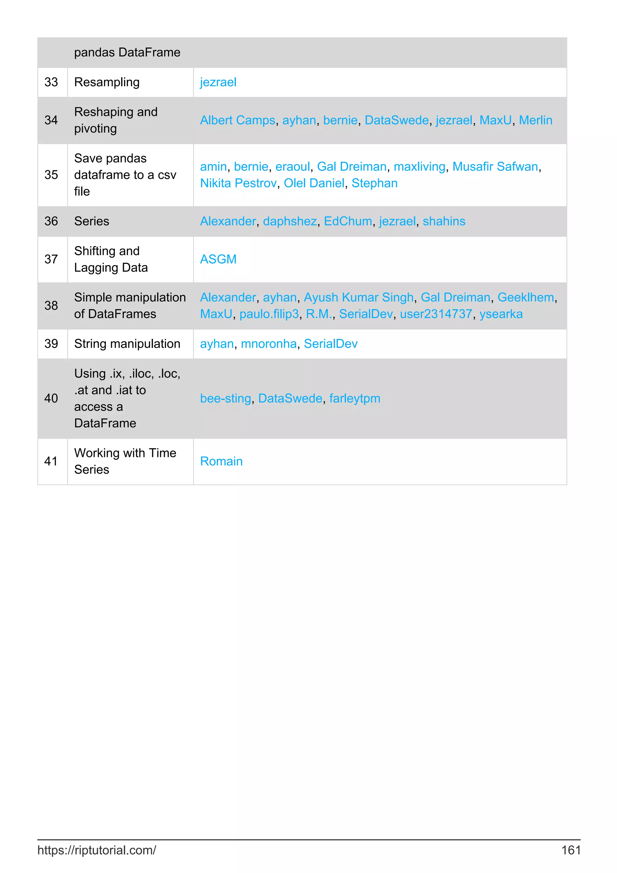pandas DataFrame
33 Resampling jezrael
34
Reshaping and
pivoting
Albert Camps, ayhan, bernie, DataSwede, jezrael, MaxU, Merlin
35
Save pandas
dataframe to a csv
file
amin, bernie, eraoul, Gal Dreiman, maxliving, Musafir Safwan,
Nikita Pestrov, Olel Daniel, Stephan
36 Series Alexander, daphshez, EdChum, jezrael, shahins
37
Shifting and
Lagging Data
ASGM
38
Simple manipulation
of DataFrames
Alexander, ayhan, Ayush Kumar Singh, Gal Dreiman, Geeklhem,
MaxU, paulo.filip3, R.M., SerialDev, user2314737, ysearka
39 String manipulation ayhan, mnoronha, SerialDev
40
Using .ix, .iloc, .loc,
.at and .iat to
access a
DataFrame
bee-sting, DataSwede, farleytpm
41
Working with Time
Series
Romain
https://riptutorial.com/ 161
 
