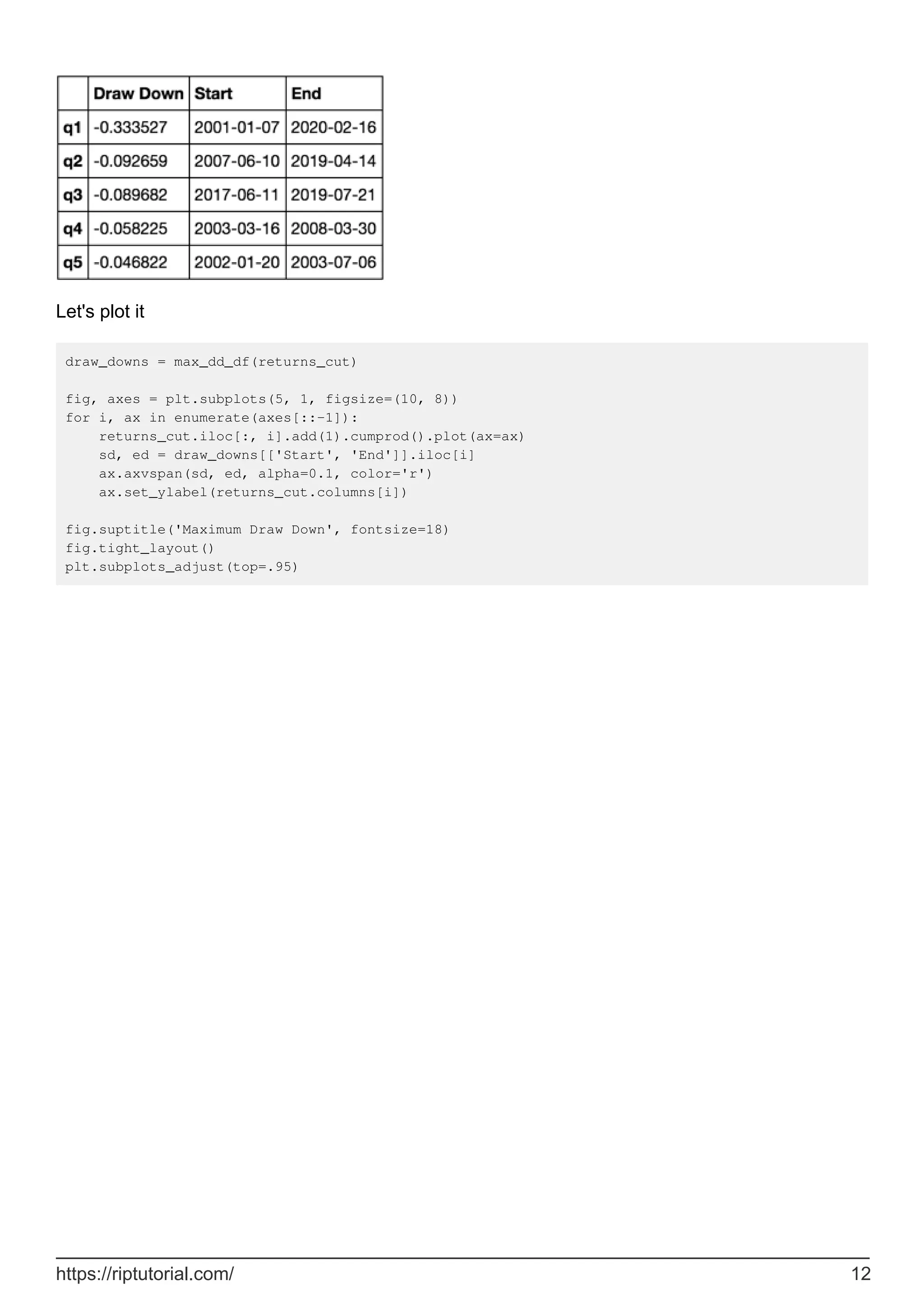 Let's plot it
draw_downs = max_dd_df(returns_cut)
fig, axes = plt.subplots(5, 1, figsize=(10, 8))
for i, ax in enumerate(axes[::-1]):
returns_cut.iloc[:, i].add(1).cumprod().plot(ax=ax)
sd, ed = draw_downs[['Start', 'End']].iloc[i]
ax.axvspan(sd, ed, alpha=0.1, color='r')
ax.set_ylabel(returns_cut.columns[i])
fig.suptitle('Maximum Draw Down', fontsize=18)
fig.tight_layout()
plt.subplots_adjust(top=.95)
https://riptutorial.com/ 12
 