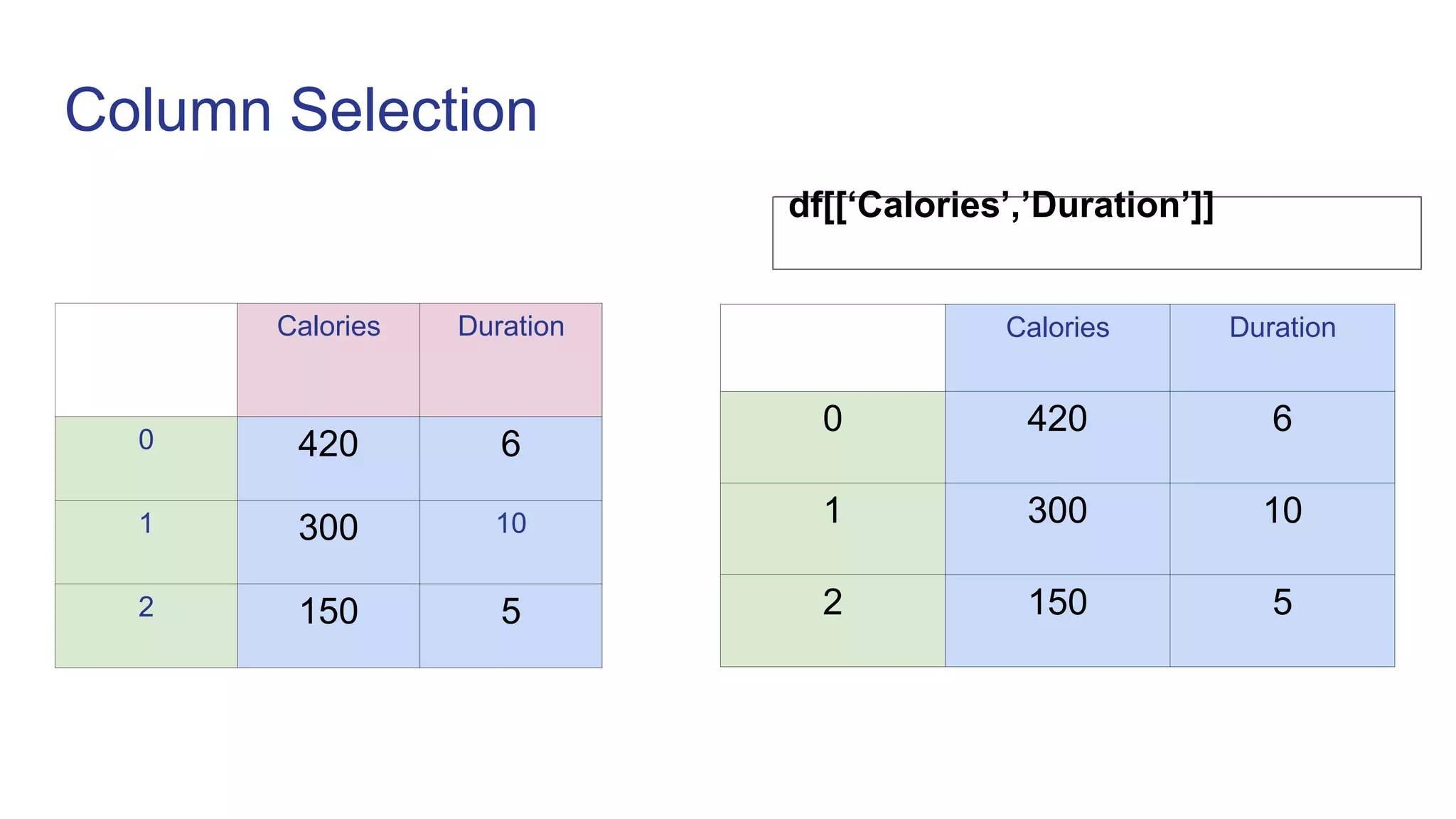 Column Selection
df[[‘Calories’,’Duration’]]
Calories Duration
0 420 6
1 300 10
2 150 5
Calories Duration
0 420 6
1 300 10
2 150 5
 